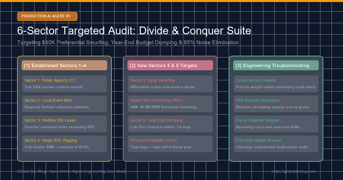 6-Sector Targeted Audit: Divide &amp; Conquer Suite