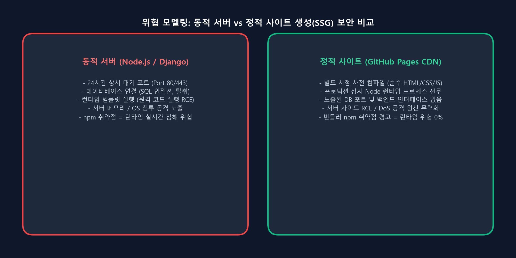 Threat Model Comparison: Dynamic Server vs Static Site