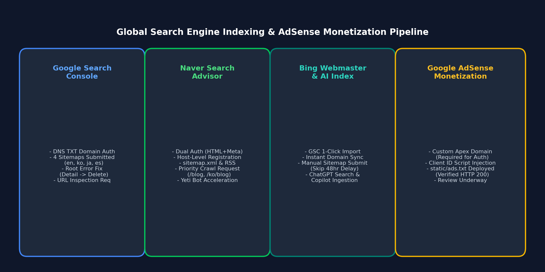 Global Search Engine Indexing &amp; AdSense Monetization Pipeline