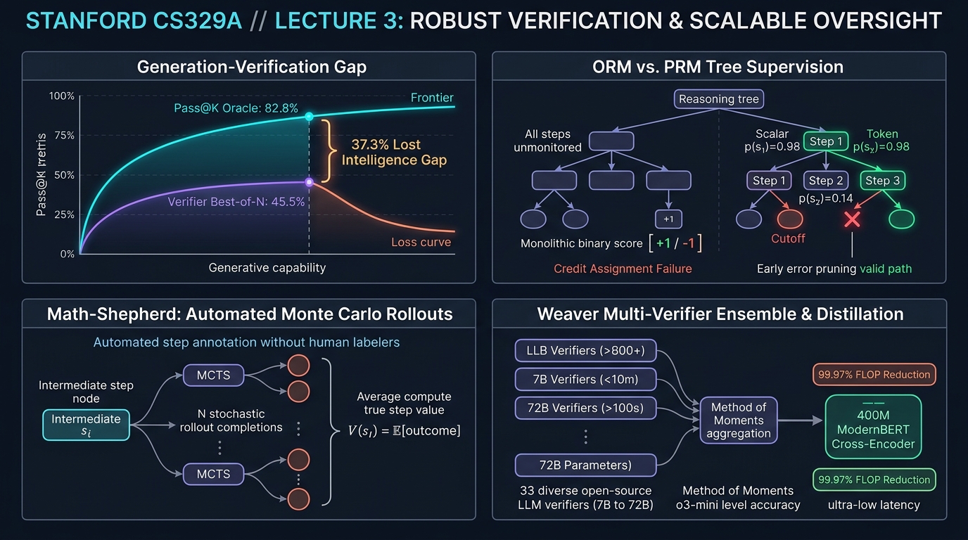 Stanford CS329A Robust Verification PRM