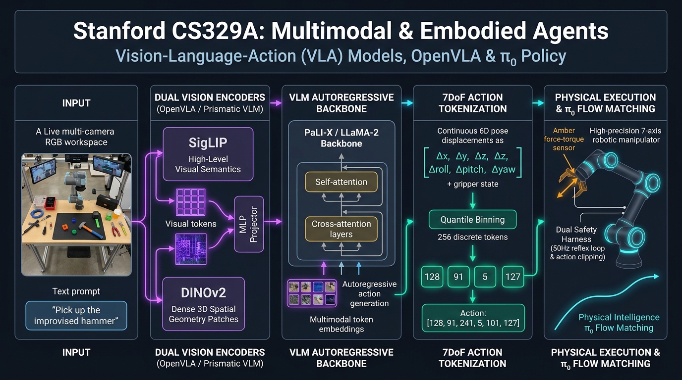 Stanford CS329A Lecture 16: Multimodal &amp; Embodied Agents, VLA Models, and Robotics