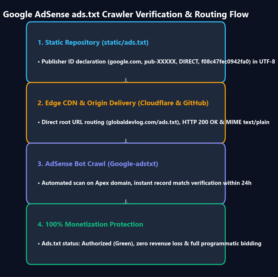 Google AdSense Genehmigung und Crawler-Pipeline