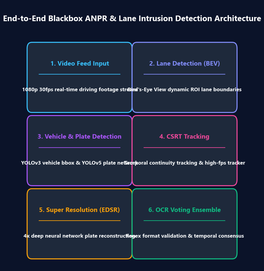 6-Stufen ANPR-Pipeline-Diagramm