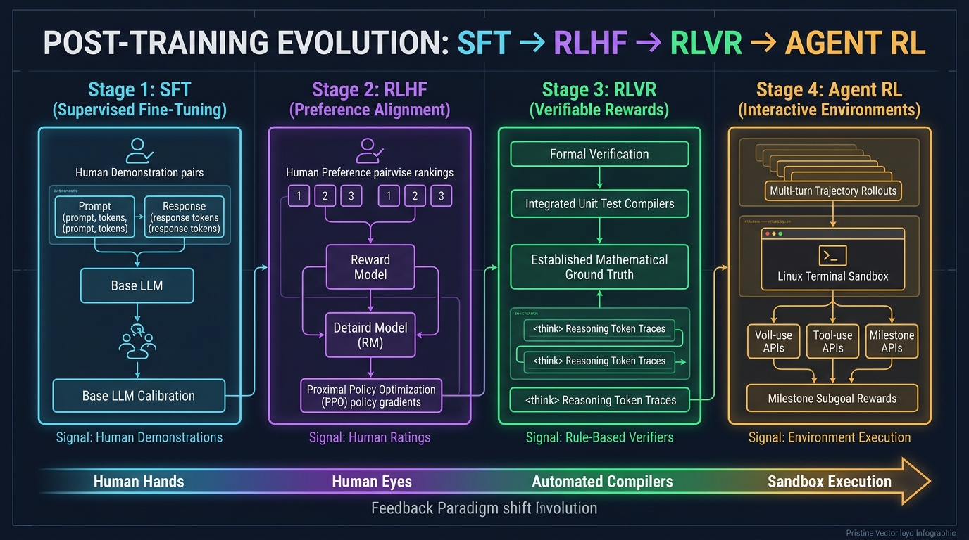 Stanford CS329A Lektion 9: Evolutionshierarchie des Post-Trainings und Agenten-Roadmap