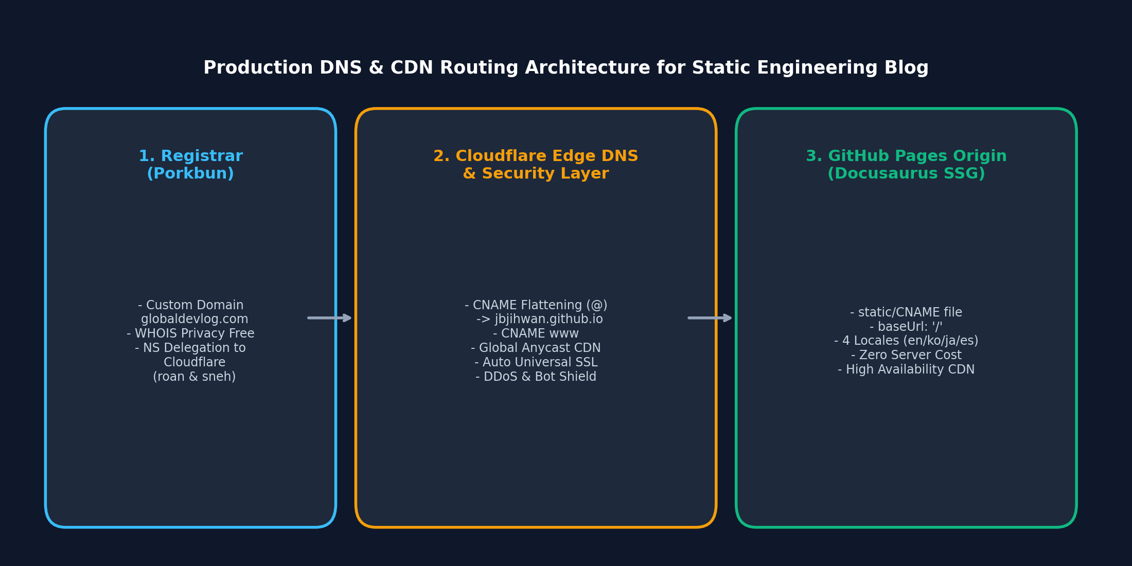 Arquitectura de Enrutamiento DNS y CDN en Producción