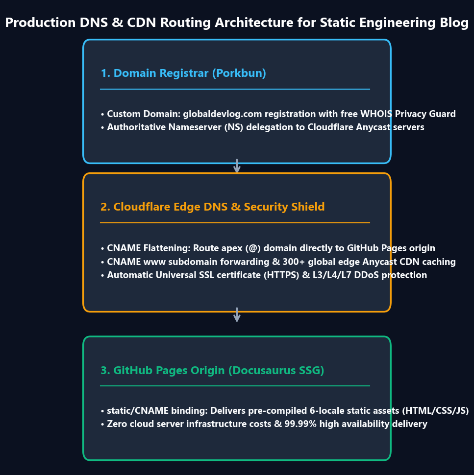 Architecture de routage DNS et CDN en production