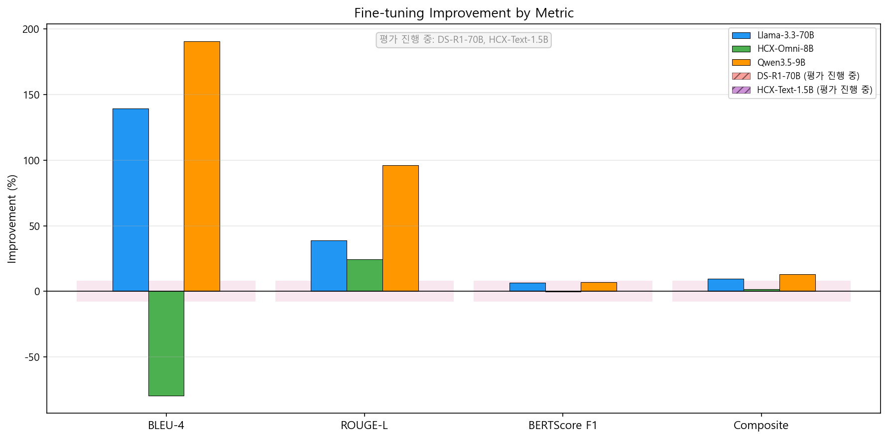 Evaluation Pipeline