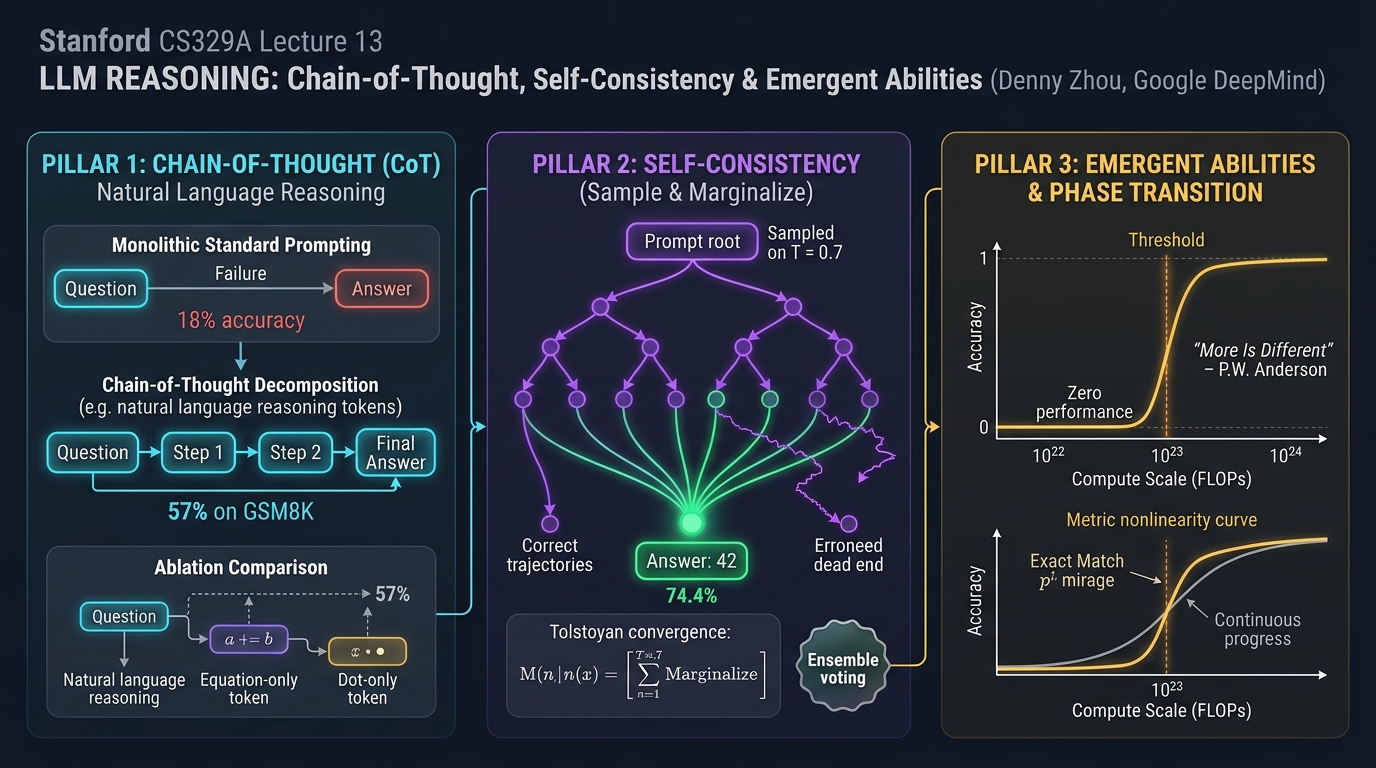 Stanford CS329A Leçon 13 : LLM Reasoning Foundations, CoT, Self-Consistency, and Emergent Abilities