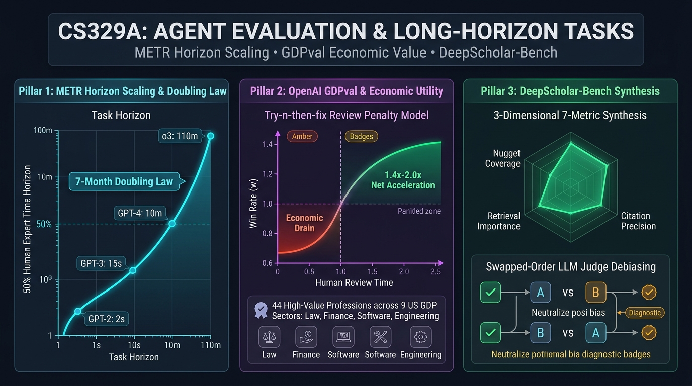 Stanford CS329A 第12回: Agent Evaluation Benchmarks, METR, GDPval, and DeepScholar-Bench