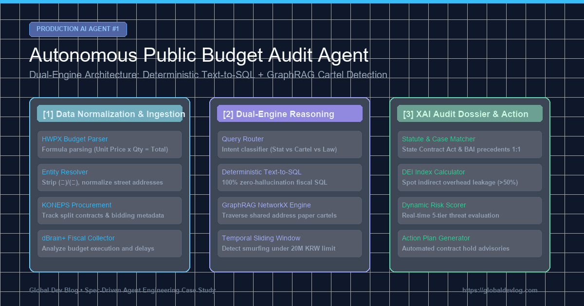 Autonomous Public Budget Audit Agent