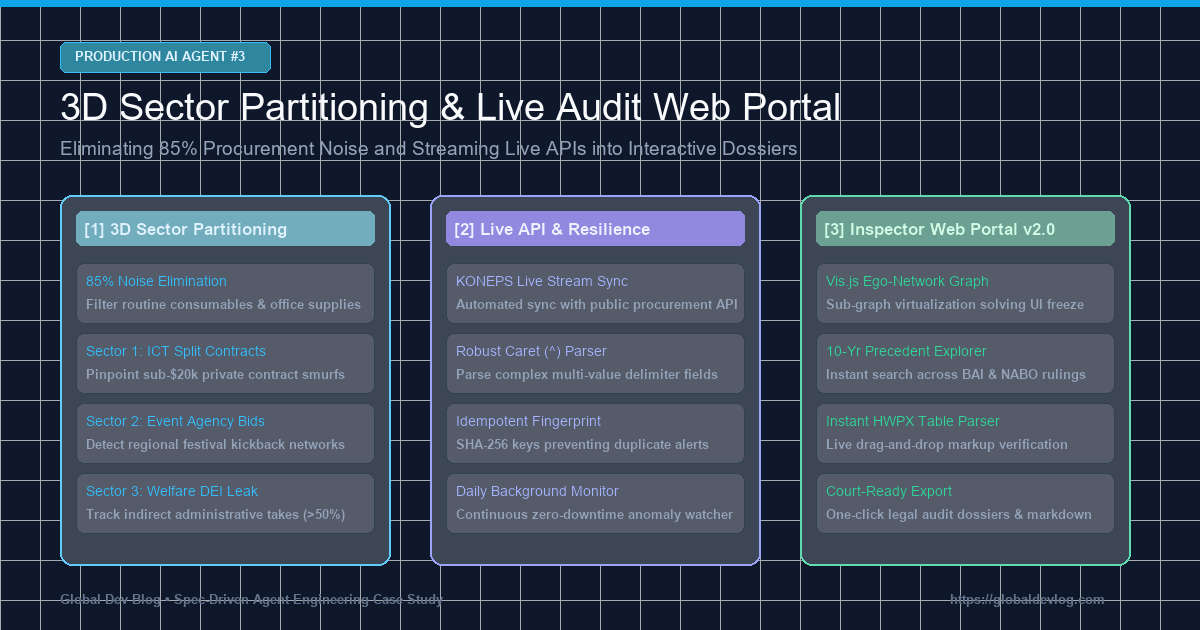 3D Sector Partitioning &amp; Live Audit Web Portal