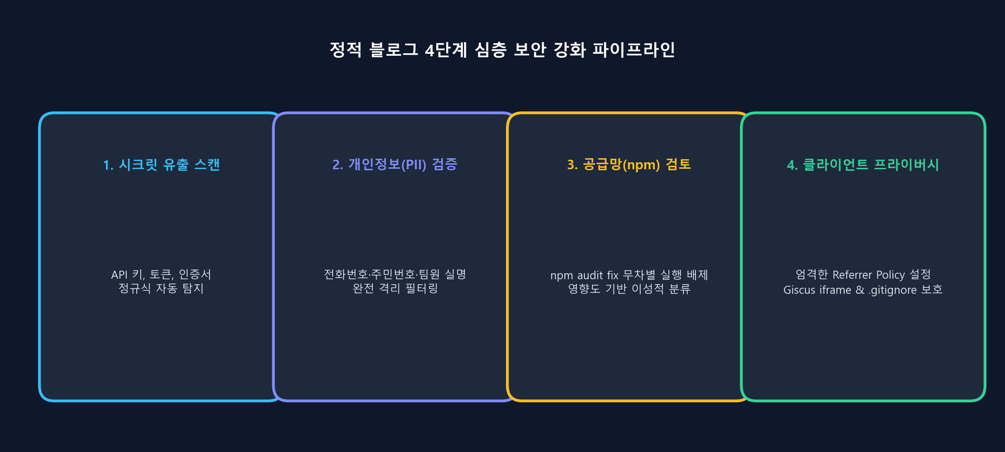 4단계 정적 블로그 보안 하드닝 파이프라인