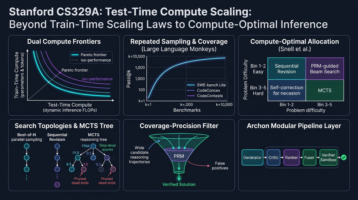 Stanford CS329A Test-Time Compute Scaling